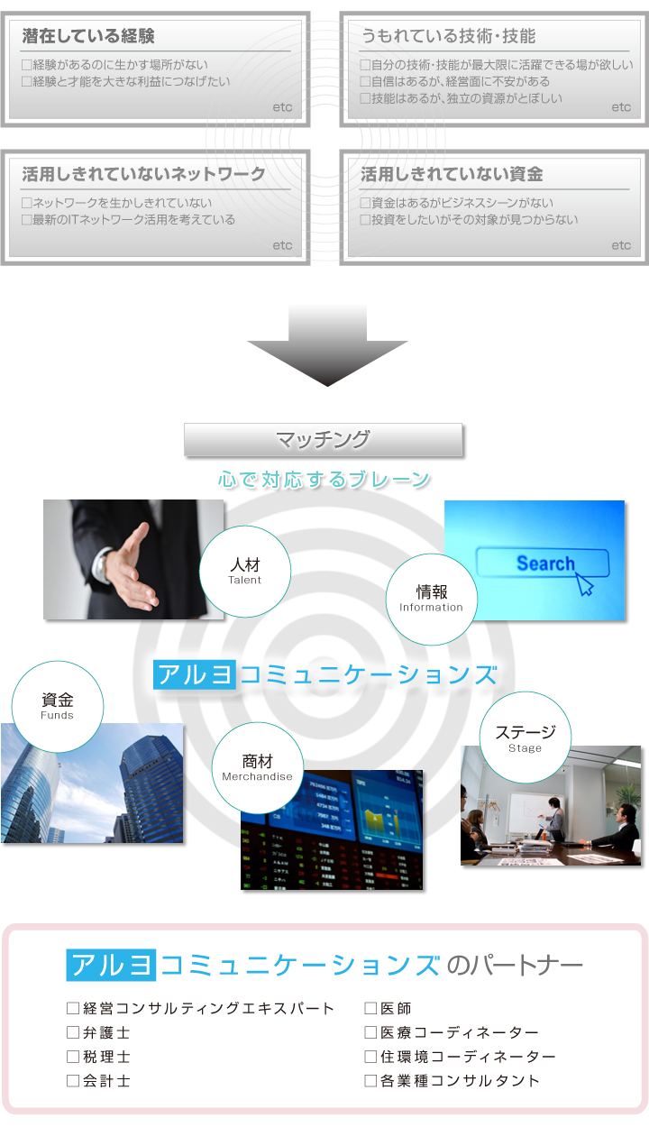 コミュニケーション環境整備イメージ